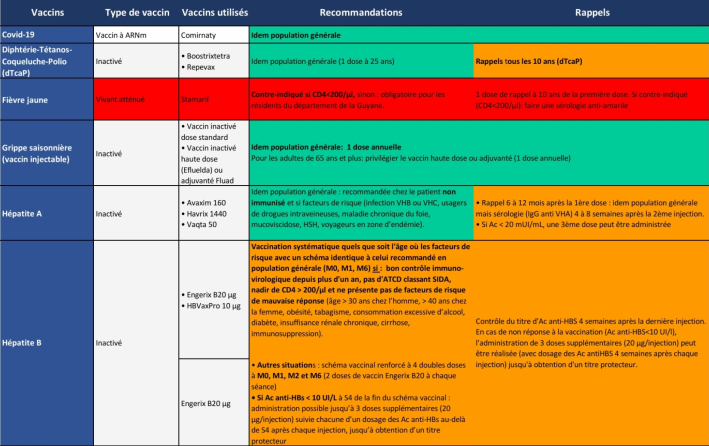 Nouveau tableau : recommandations vaccinales chez les adultes infectés par le VIH