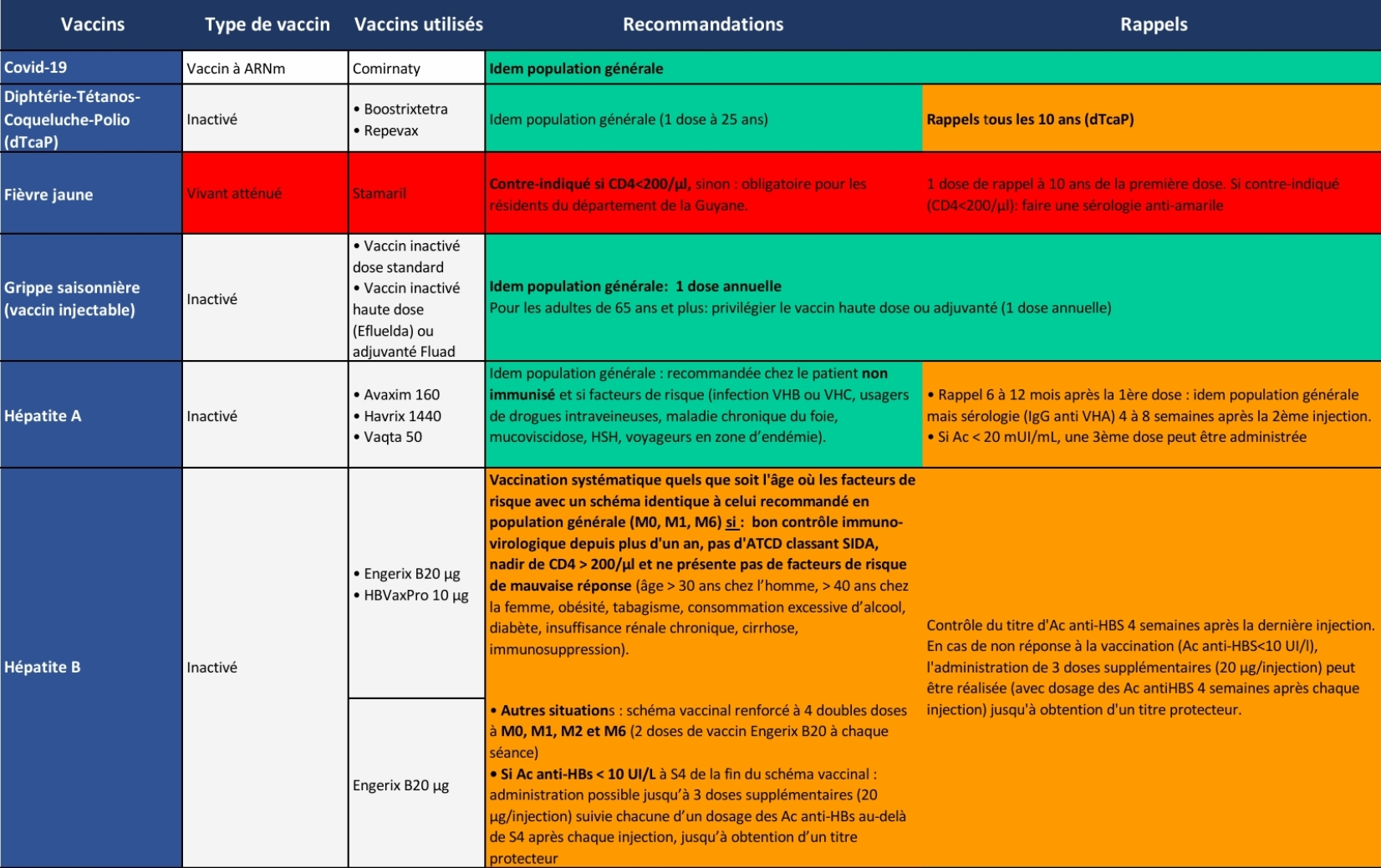 Nouveau tableau : recommandations vaccinales chez les adultes infectés par le VIH