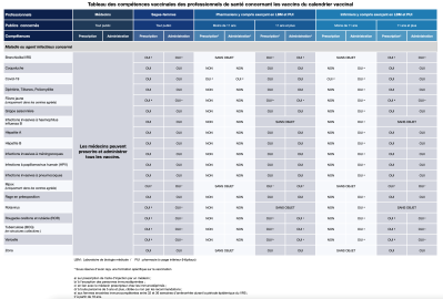 Quel professionnel de santé peut vous vacciner ? 