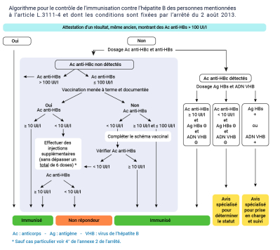 Algorithme pour le contrôle de l’immunisation des professionnels de santé. Instruction du 21 janvier 2014.