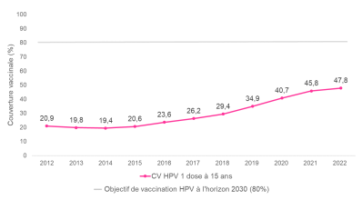 Evolution des couvertures vaccinales HPV chez la jeune fille 