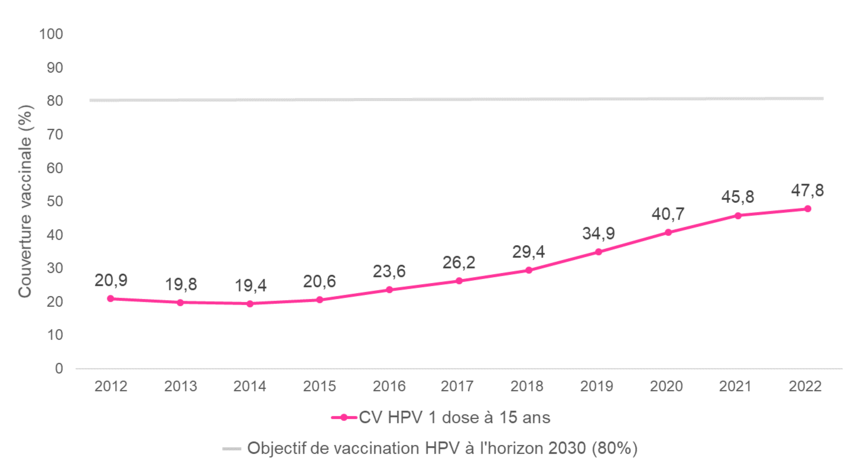 Evolution des couvertures vaccinales HPV chez la jeune fille 